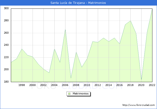 Numero de Matrimonios en el municipio de Santa Luca de Tirajana desde 1996 hasta el 2022 
