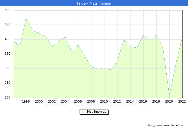 Numero de Matrimonios en el municipio de Telde desde 1996 hasta el 2022 