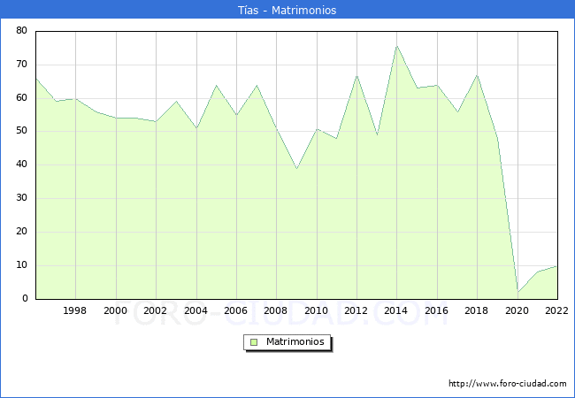 Numero de Matrimonios en el municipio de Tas desde 1996 hasta el 2022 