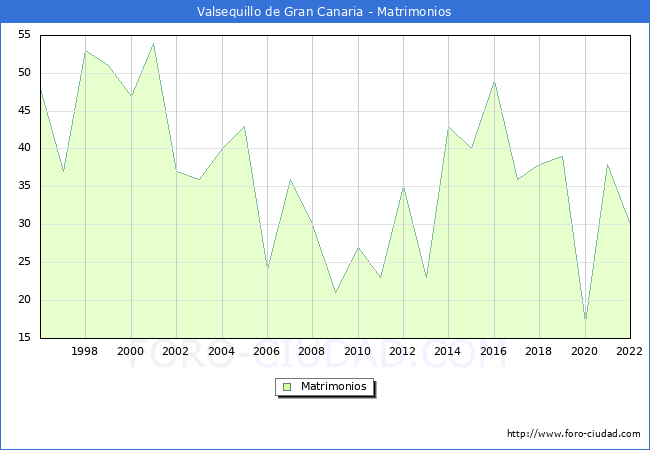 Numero de Matrimonios en el municipio de Valsequillo de Gran Canaria desde 1996 hasta el 2022 