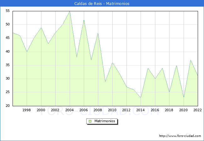 Numero de Matrimonios en el municipio de Caldas de Reis desde 1996 hasta el 2022 