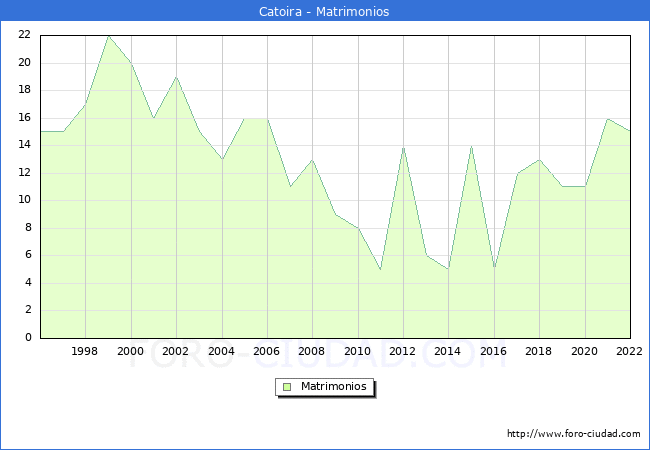 Numero de Matrimonios en el municipio de Catoira desde 1996 hasta el 2022 