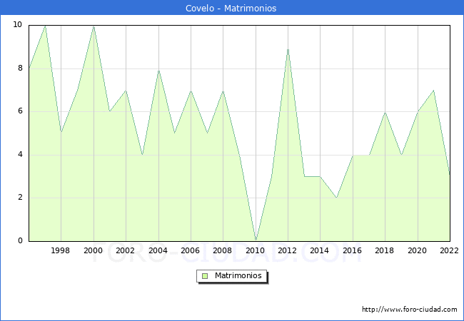 Numero de Matrimonios en el municipio de Covelo desde 1996 hasta el 2022 