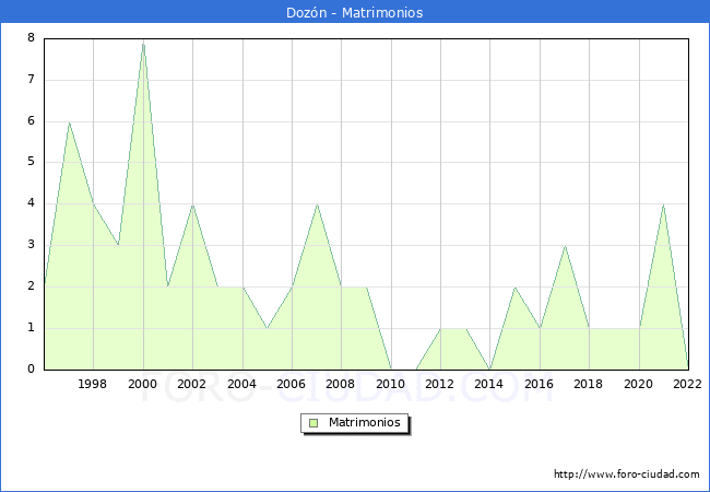 Numero de Matrimonios en el municipio de Dozn desde 1996 hasta el 2022 
