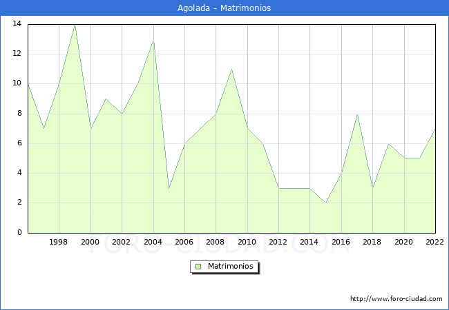 Numero de Matrimonios en el municipio de Agolada desde 1996 hasta el 2022 