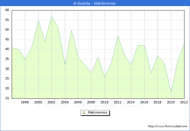 Numero de Matrimonios en el municipio de A Guarda desde 1996 hasta el 2022 