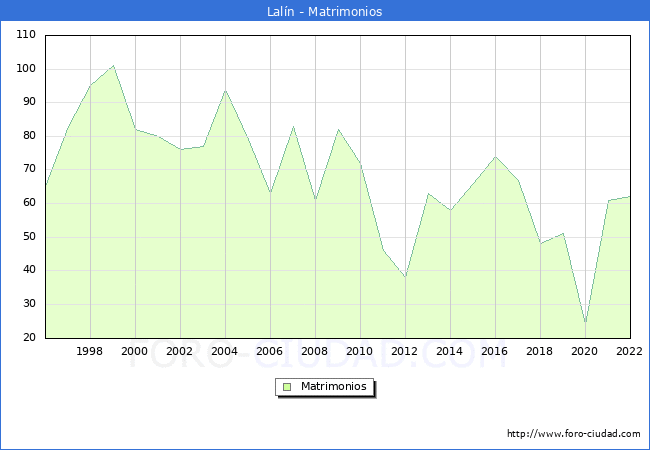 Numero de Matrimonios en el municipio de Laln desde 1996 hasta el 2022 