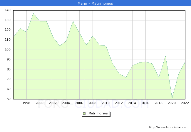 Numero de Matrimonios en el municipio de Marn desde 1996 hasta el 2022 