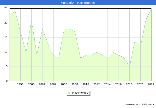 Numero de Matrimonios en el municipio de Mondariz desde 1996 hasta el 2022 