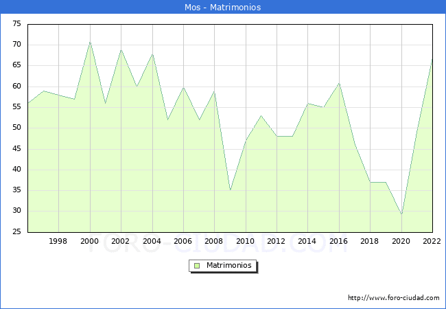 Numero de Matrimonios en el municipio de Mos desde 1996 hasta el 2022 