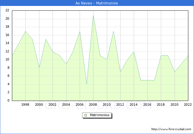 Numero de Matrimonios en el municipio de As Neves desde 1996 hasta el 2022 