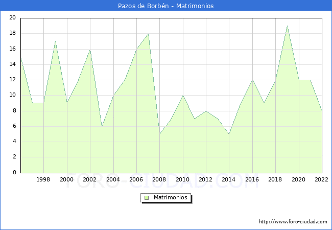 Numero de Matrimonios en el municipio de Pazos de Borbn desde 1996 hasta el 2022 