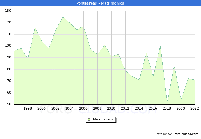 Numero de Matrimonios en el municipio de Ponteareas desde 1996 hasta el 2022 