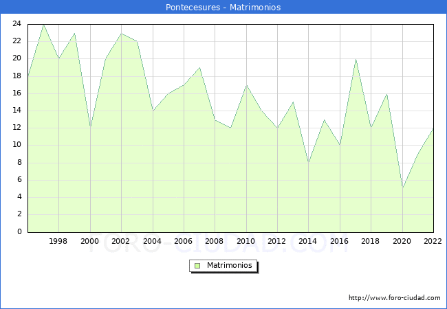 Numero de Matrimonios en el municipio de Pontecesures desde 1996 hasta el 2022 