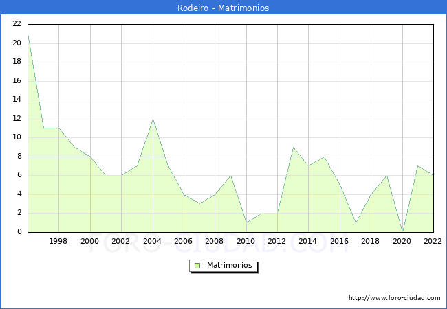 Numero de Matrimonios en el municipio de Rodeiro desde 1996 hasta el 2022 