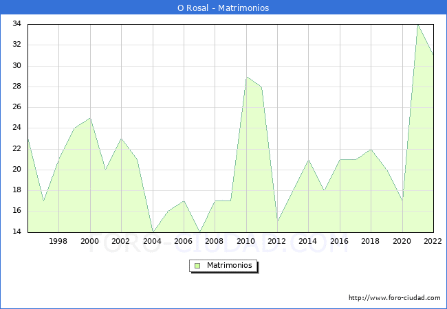 Numero de Matrimonios en el municipio de O Rosal desde 1996 hasta el 2022 