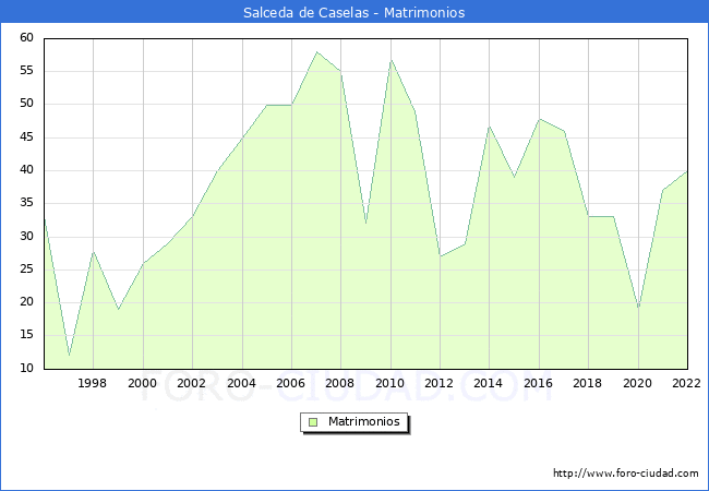 Numero de Matrimonios en el municipio de Salceda de Caselas desde 1996 hasta el 2022 