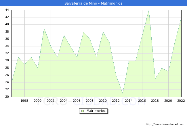 Numero de Matrimonios en el municipio de Salvaterra de Mio desde 1996 hasta el 2022 