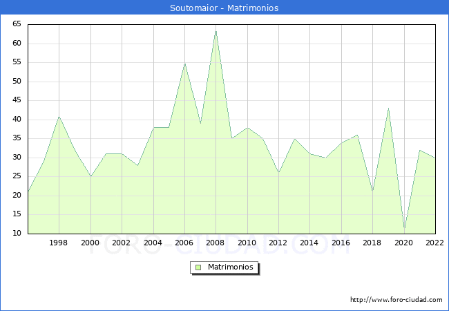 Numero de Matrimonios en el municipio de Soutomaior desde 1996 hasta el 2022 