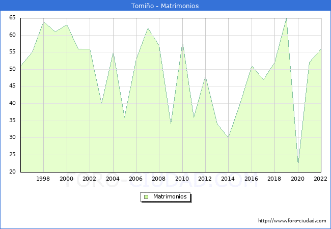 Numero de Matrimonios en el municipio de Tomio desde 1996 hasta el 2022 