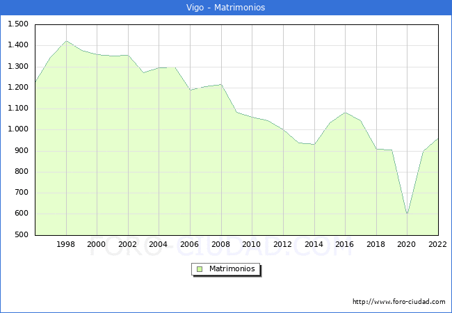 Numero de Matrimonios en el municipio de Vigo desde 1996 hasta el 2022 