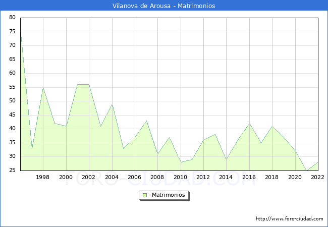 Numero de Matrimonios en el municipio de Vilanova de Arousa desde 1996 hasta el 2022 