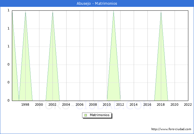 Numero de Matrimonios en el municipio de Abusejo desde 1996 hasta el 2022 