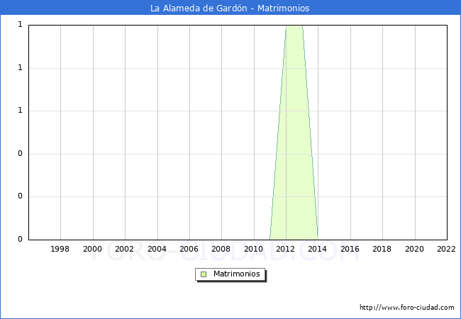 Numero de Matrimonios en el municipio de La Alameda de Gardn desde 1996 hasta el 2022 