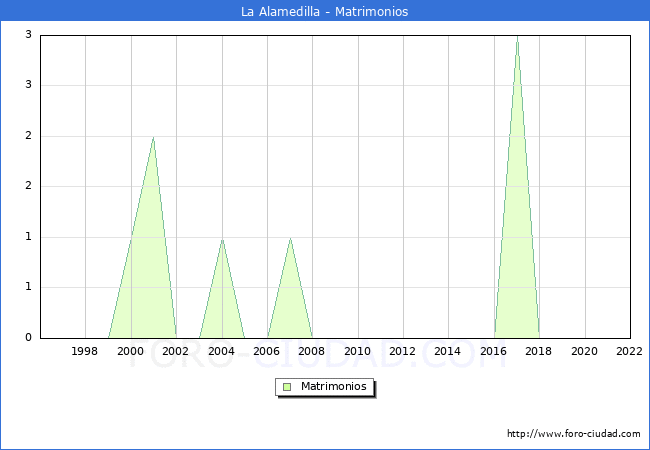 Numero de Matrimonios en el municipio de La Alamedilla desde 1996 hasta el 2022 