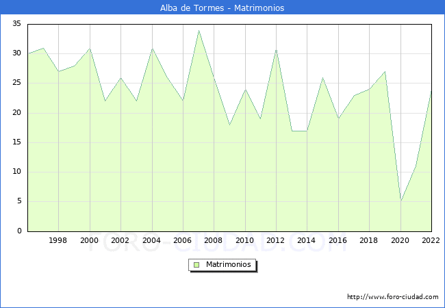 Numero de Matrimonios en el municipio de Alba de Tormes desde 1996 hasta el 2022 