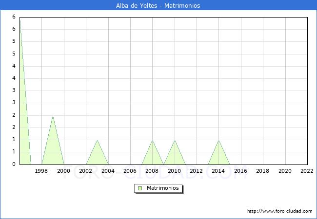 Numero de Matrimonios en el municipio de Alba de Yeltes desde 1996 hasta el 2022 