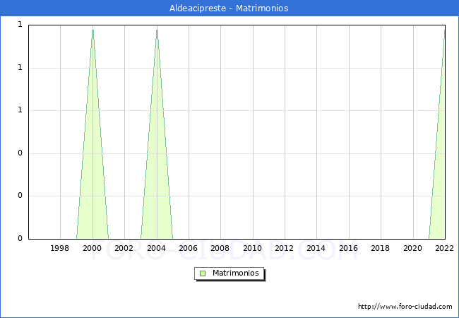 Numero de Matrimonios en el municipio de Aldeacipreste desde 1996 hasta el 2022 