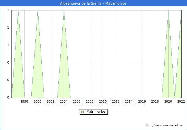 Numero de Matrimonios en el municipio de Aldeanueva de la Sierra desde 1996 hasta el 2022 