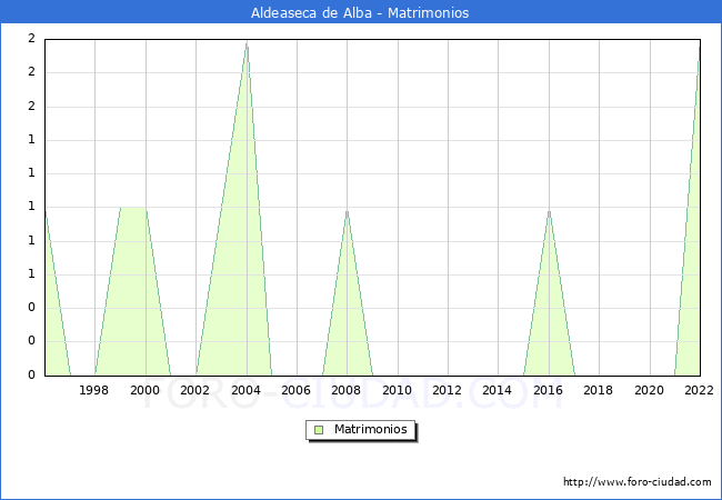 Numero de Matrimonios en el municipio de Aldeaseca de Alba desde 1996 hasta el 2022 
