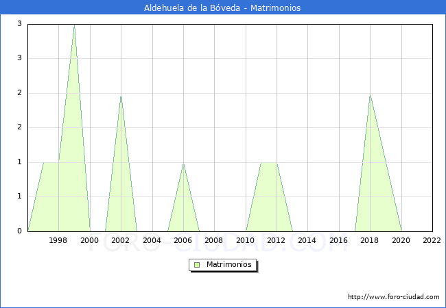 Numero de Matrimonios en el municipio de Aldehuela de la Bveda desde 1996 hasta el 2022 