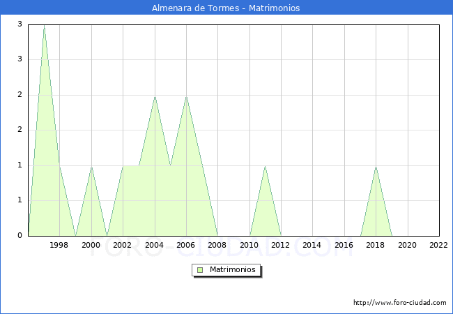 Numero de Matrimonios en el municipio de Almenara de Tormes desde 1996 hasta el 2022 