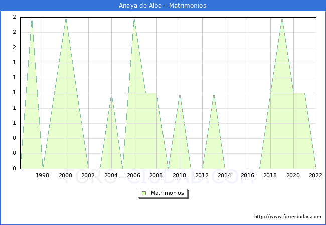 Numero de Matrimonios en el municipio de Anaya de Alba desde 1996 hasta el 2022 