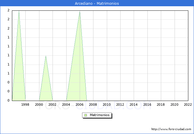 Numero de Matrimonios en el municipio de Arcediano desde 1996 hasta el 2022 