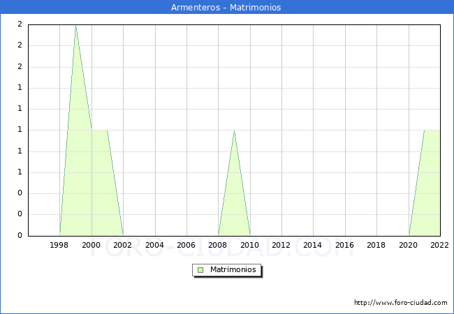 Numero de Matrimonios en el municipio de Armenteros desde 1996 hasta el 2022 