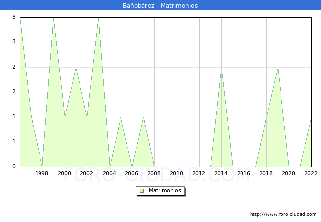 Numero de Matrimonios en el municipio de Baobrez desde 1996 hasta el 2022 
