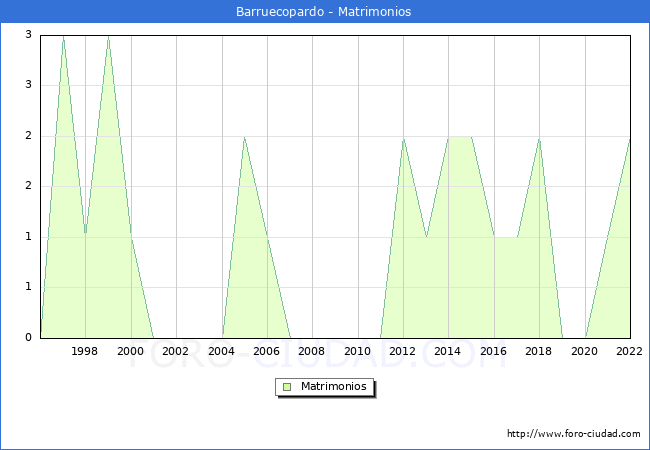 Numero de Matrimonios en el municipio de Barruecopardo desde 1996 hasta el 2022 