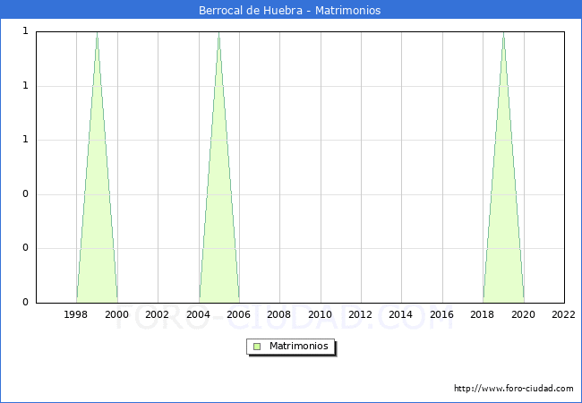 Numero de Matrimonios en el municipio de Berrocal de Huebra desde 1996 hasta el 2022 