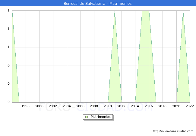 Numero de Matrimonios en el municipio de Berrocal de Salvatierra desde 1996 hasta el 2022 