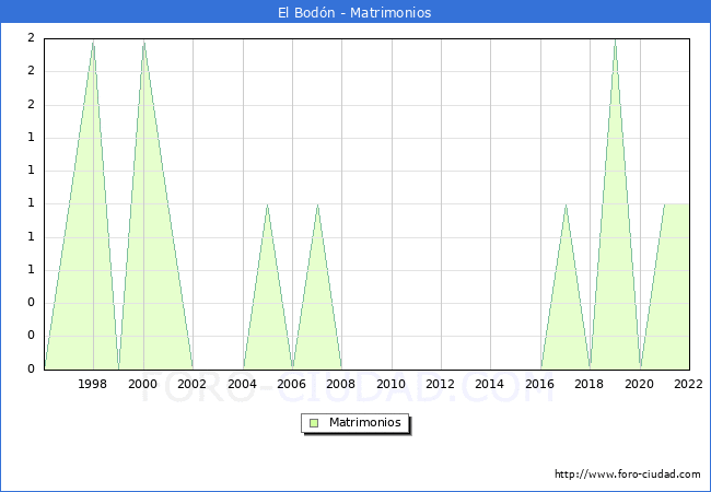 Numero de Matrimonios en el municipio de El Bodn desde 1996 hasta el 2022 