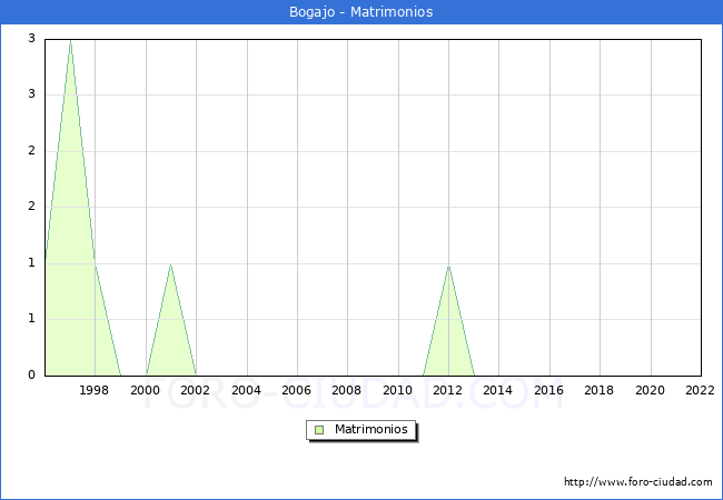 Numero de Matrimonios en el municipio de Bogajo desde 1996 hasta el 2022 