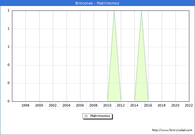 Numero de Matrimonios en el municipio de Brincones desde 1996 hasta el 2022 