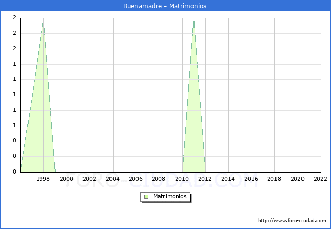 Numero de Matrimonios en el municipio de Buenamadre desde 1996 hasta el 2022 