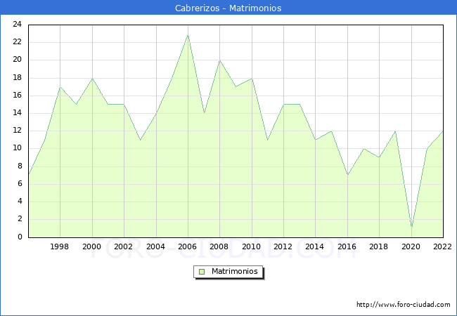 Numero de Matrimonios en el municipio de Cabrerizos desde 1996 hasta el 2022 