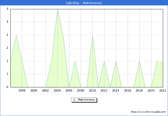 Numero de Matrimonios en el municipio de Cabrillas desde 1996 hasta el 2022 