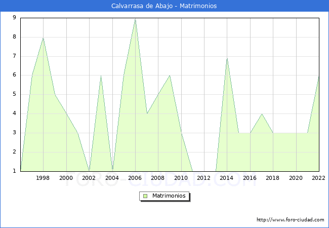 Numero de Matrimonios en el municipio de Calvarrasa de Abajo desde 1996 hasta el 2022 